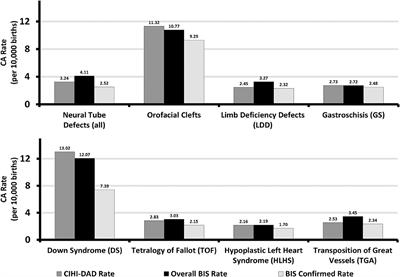 Data Quality Assessment on Congenital Anomalies in Ontario, Canada